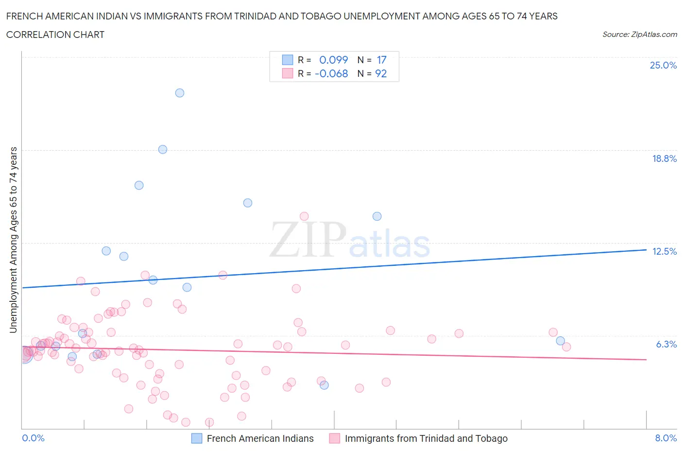 French American Indian vs Immigrants from Trinidad and Tobago Unemployment Among Ages 65 to 74 years
