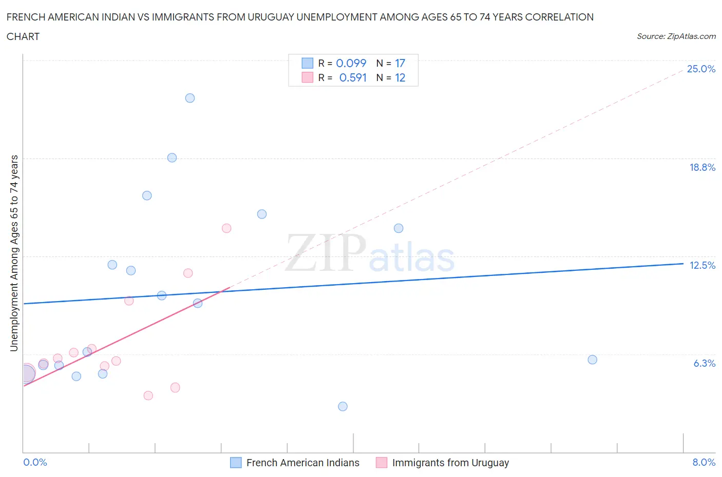 French American Indian vs Immigrants from Uruguay Unemployment Among Ages 65 to 74 years