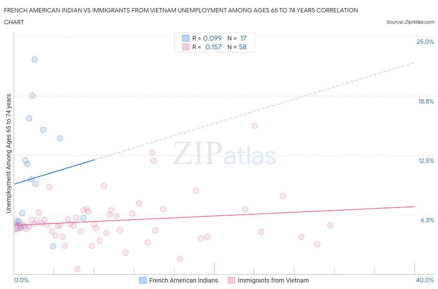 French American Indian vs Immigrants from Vietnam Unemployment Among Ages 65 to 74 years
