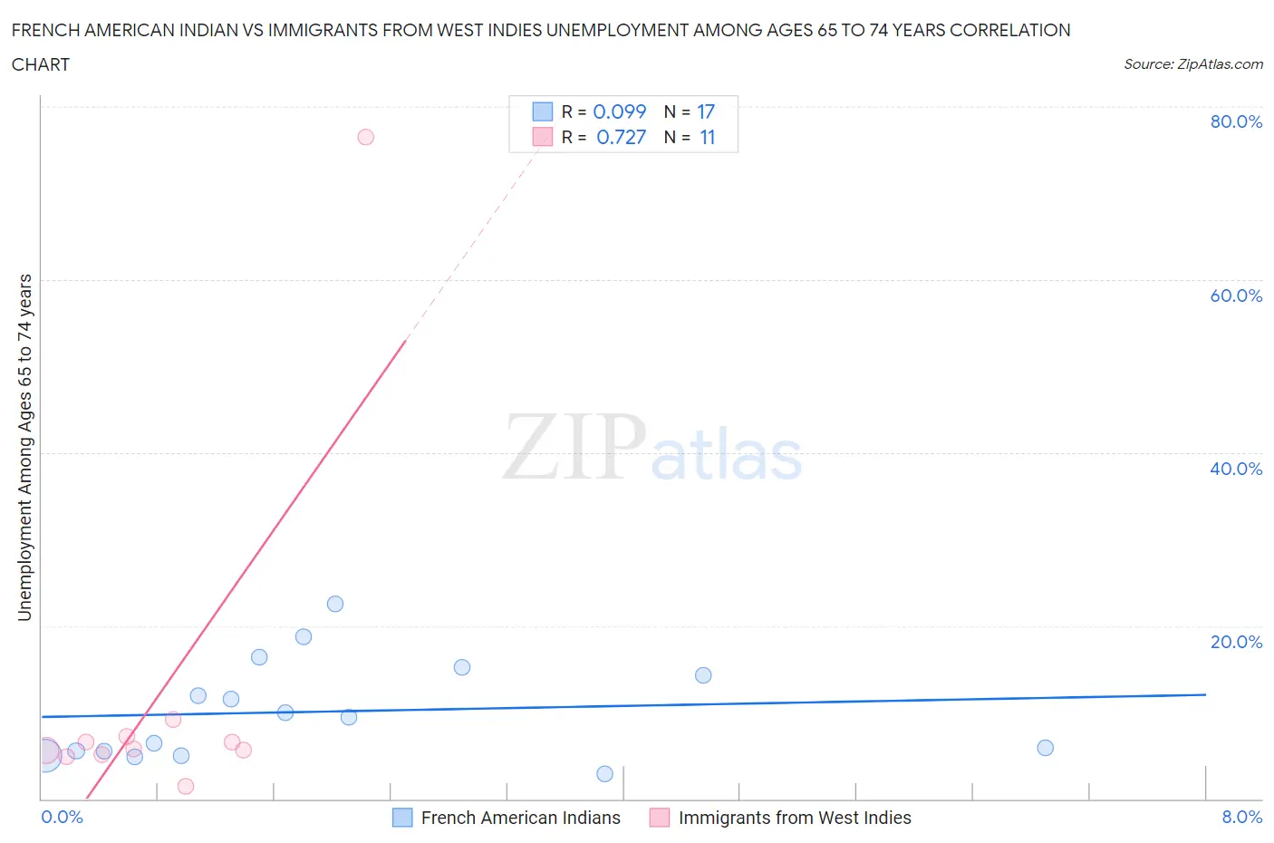 French American Indian vs Immigrants from West Indies Unemployment Among Ages 65 to 74 years