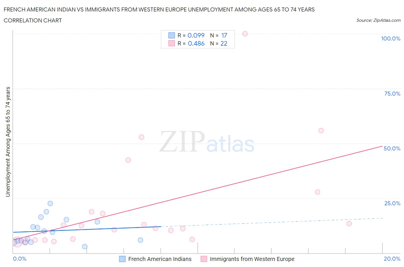 French American Indian vs Immigrants from Western Europe Unemployment Among Ages 65 to 74 years