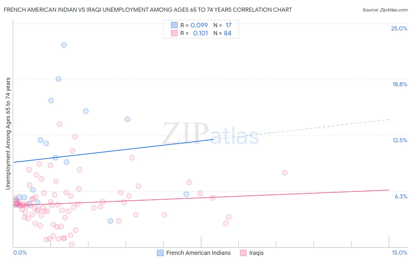 French American Indian vs Iraqi Unemployment Among Ages 65 to 74 years