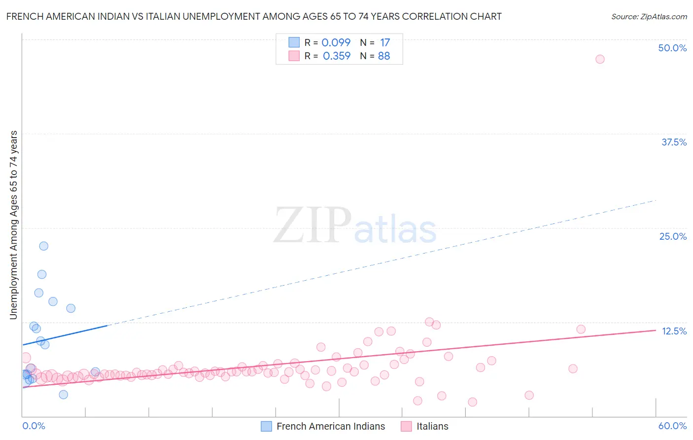 French American Indian vs Italian Unemployment Among Ages 65 to 74 years