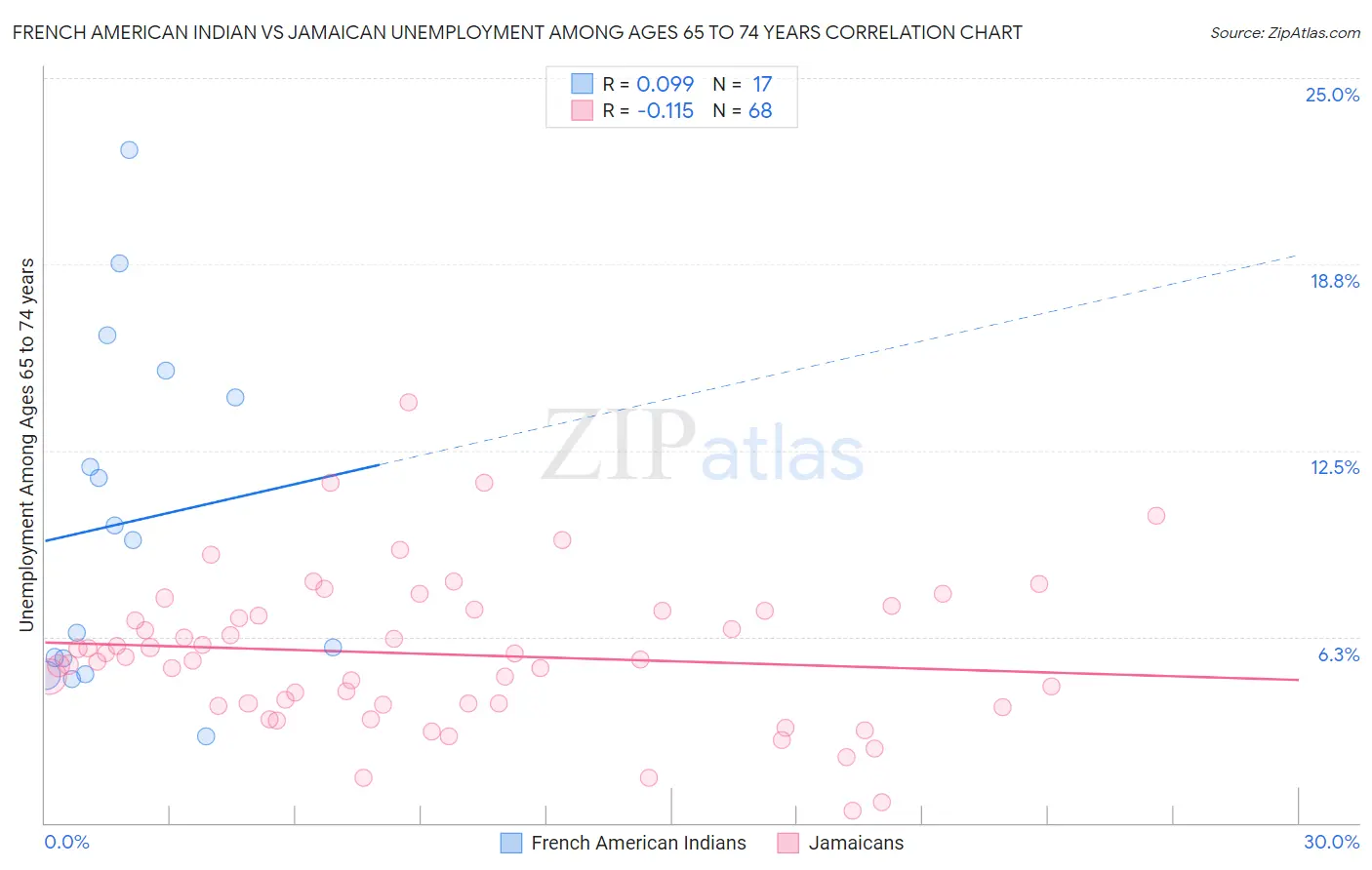French American Indian vs Jamaican Unemployment Among Ages 65 to 74 years