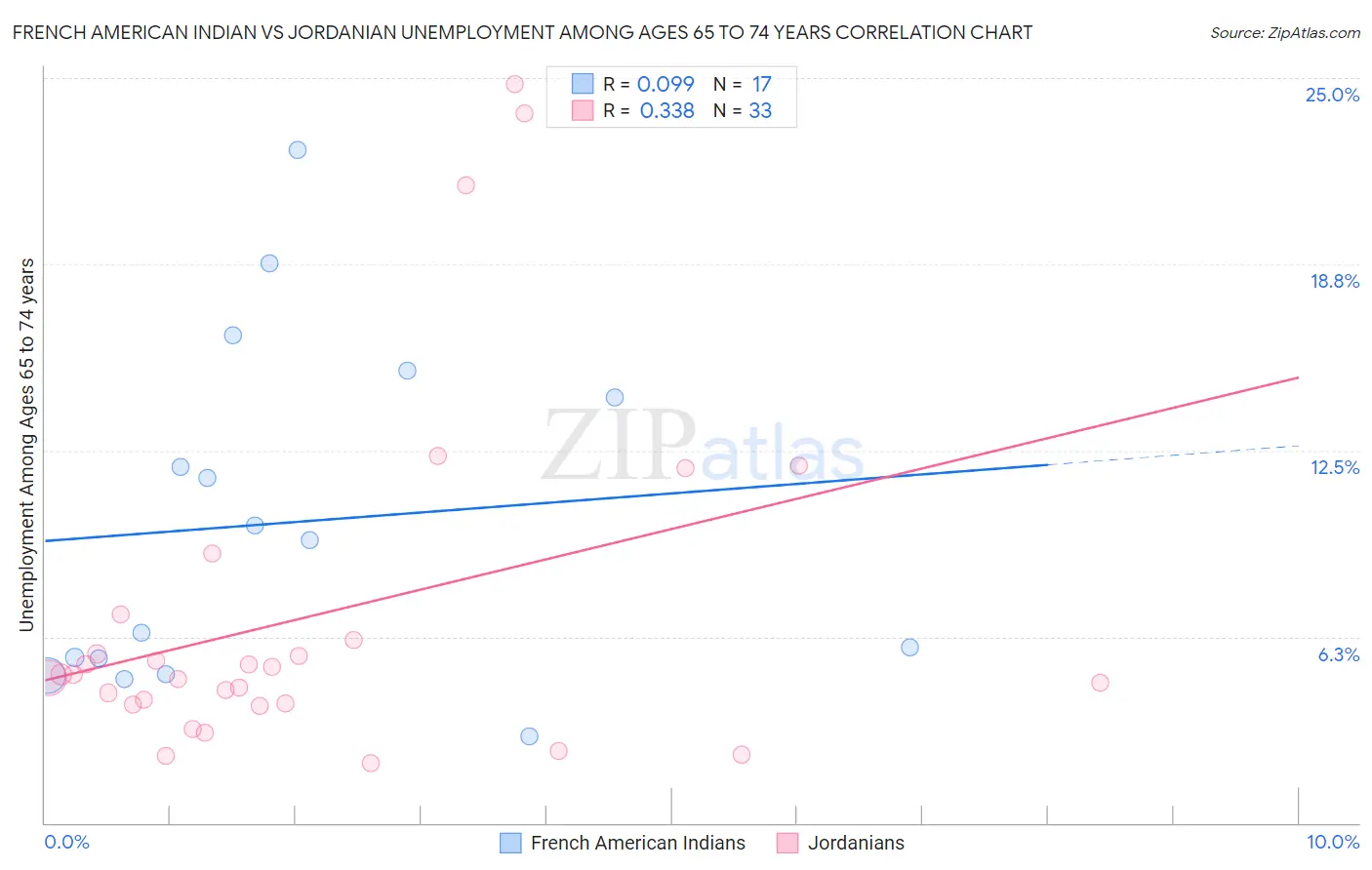 French American Indian vs Jordanian Unemployment Among Ages 65 to 74 years