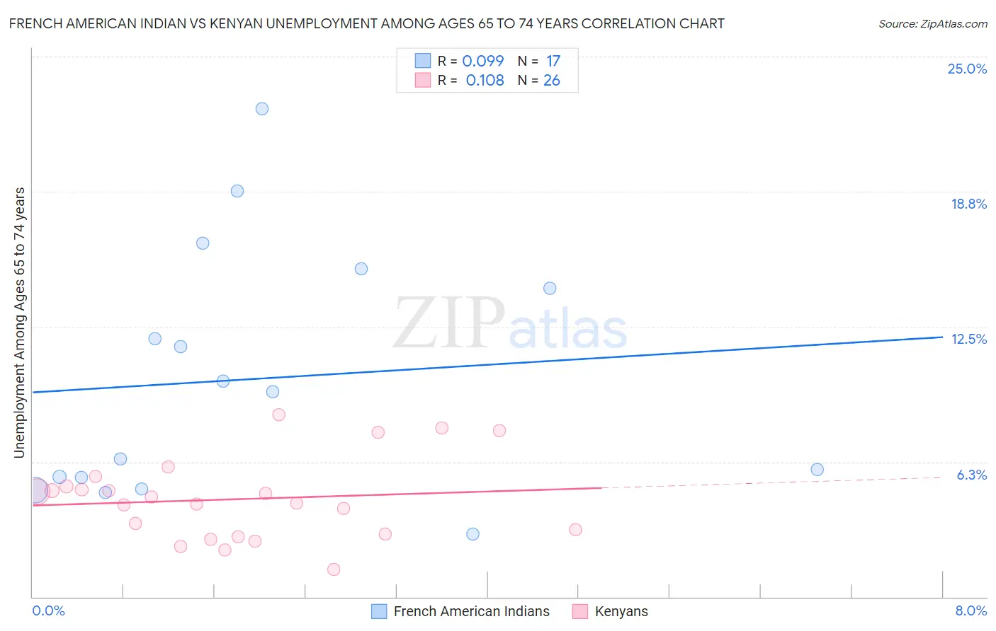 French American Indian vs Kenyan Unemployment Among Ages 65 to 74 years