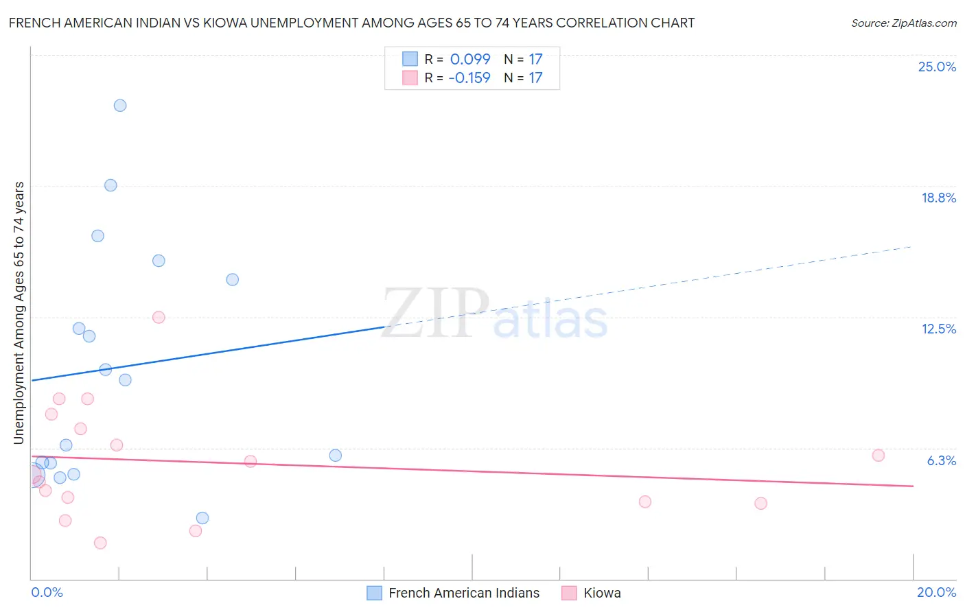 French American Indian vs Kiowa Unemployment Among Ages 65 to 74 years