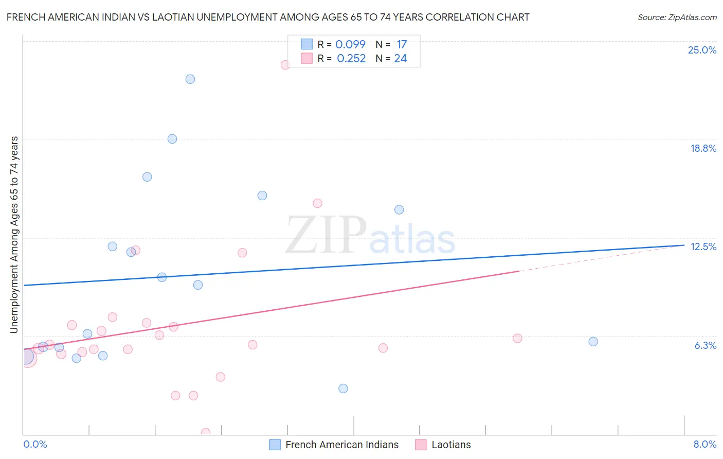 French American Indian vs Laotian Unemployment Among Ages 65 to 74 years