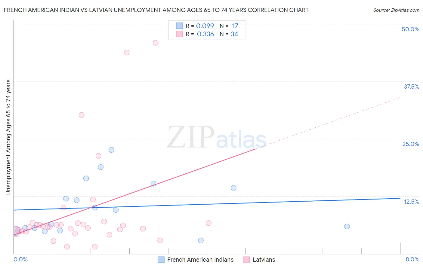 French American Indian vs Latvian Unemployment Among Ages 65 to 74 years