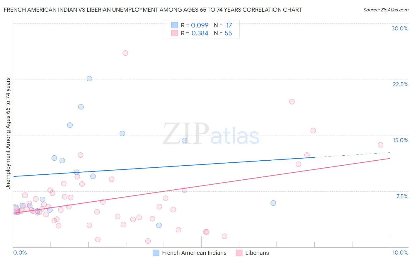 French American Indian vs Liberian Unemployment Among Ages 65 to 74 years