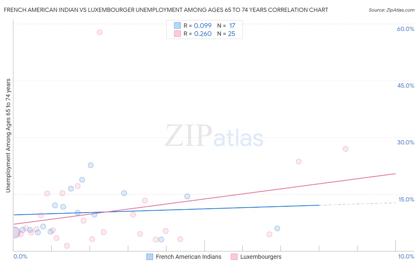 French American Indian vs Luxembourger Unemployment Among Ages 65 to 74 years