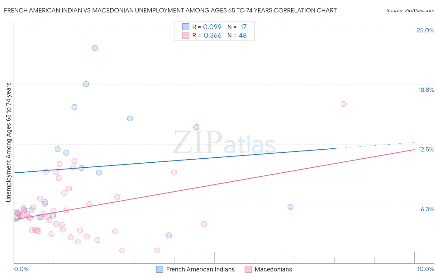 French American Indian vs Macedonian Unemployment Among Ages 65 to 74 years