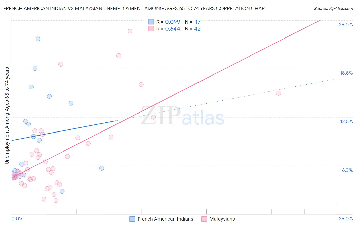 French American Indian vs Malaysian Unemployment Among Ages 65 to 74 years