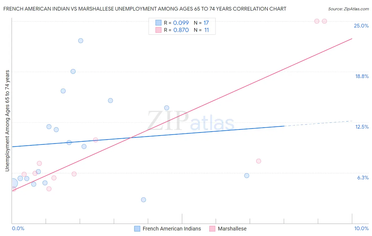 French American Indian vs Marshallese Unemployment Among Ages 65 to 74 years