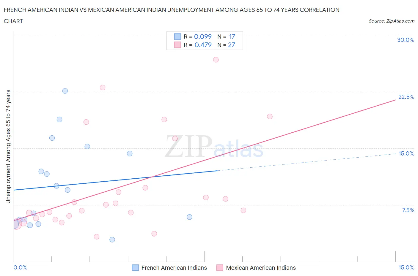 French American Indian vs Mexican American Indian Unemployment Among Ages 65 to 74 years