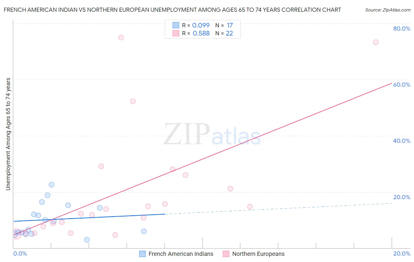 French American Indian vs Northern European Unemployment Among Ages 65 to 74 years