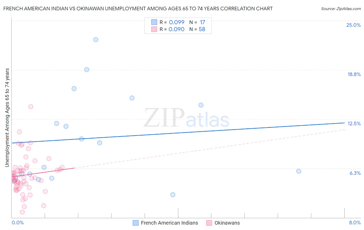 French American Indian vs Okinawan Unemployment Among Ages 65 to 74 years