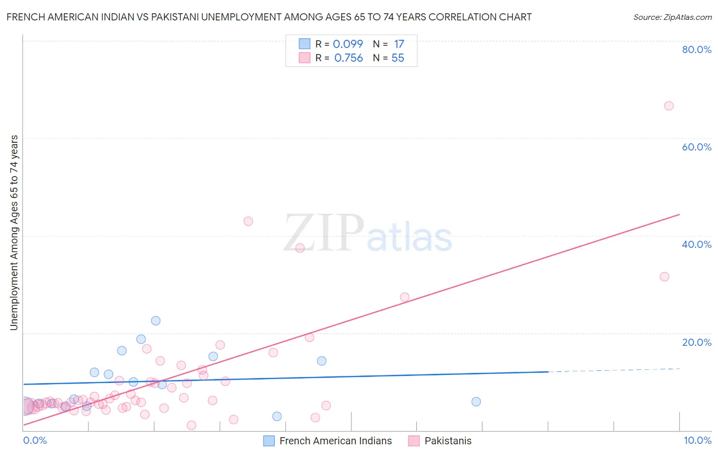 French American Indian vs Pakistani Unemployment Among Ages 65 to 74 years