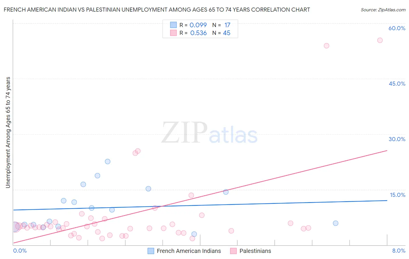French American Indian vs Palestinian Unemployment Among Ages 65 to 74 years