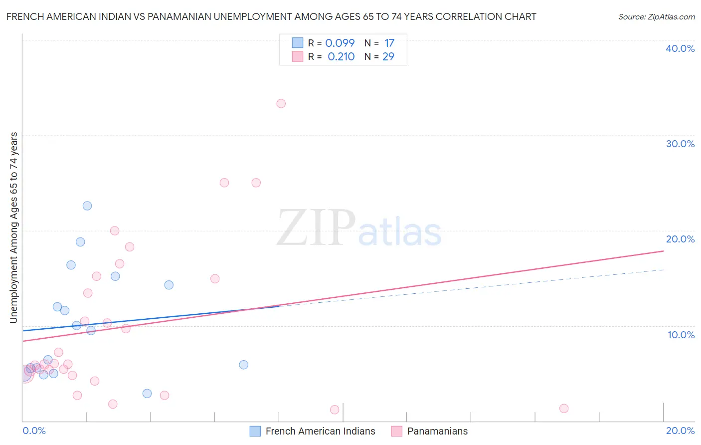 French American Indian vs Panamanian Unemployment Among Ages 65 to 74 years
