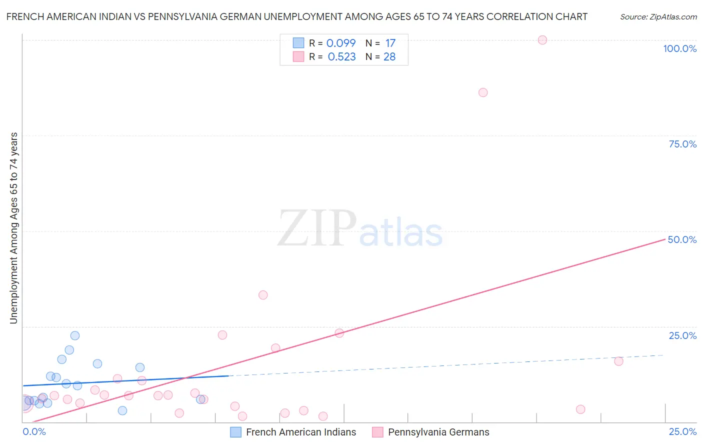 French American Indian vs Pennsylvania German Unemployment Among Ages 65 to 74 years