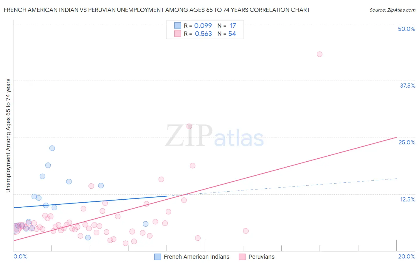 French American Indian vs Peruvian Unemployment Among Ages 65 to 74 years