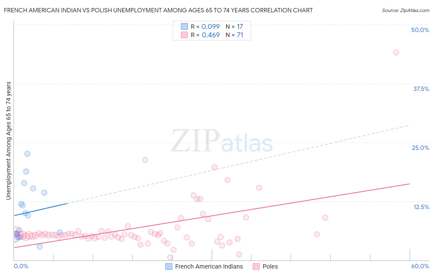 French American Indian vs Polish Unemployment Among Ages 65 to 74 years
