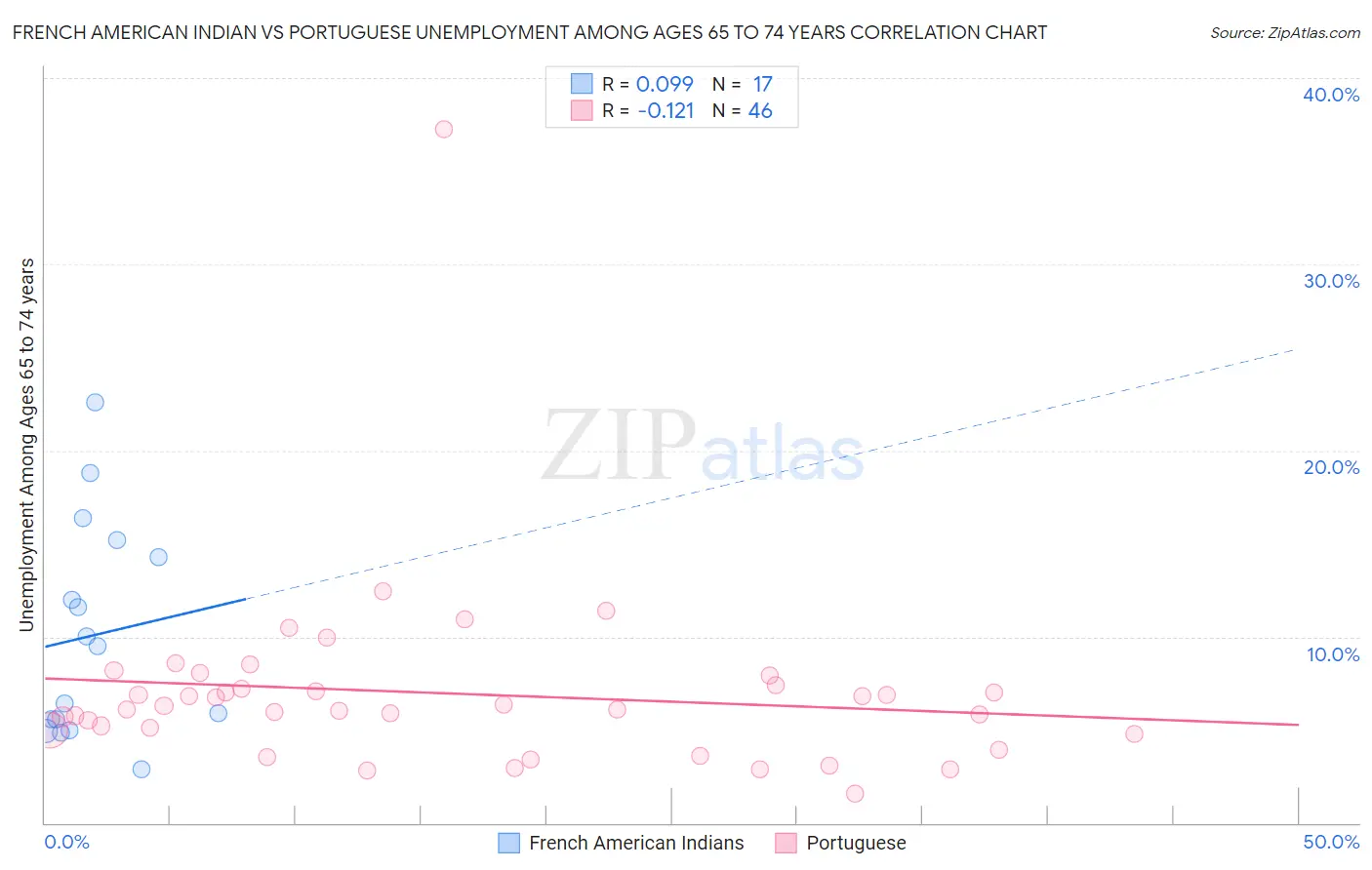 French American Indian vs Portuguese Unemployment Among Ages 65 to 74 years