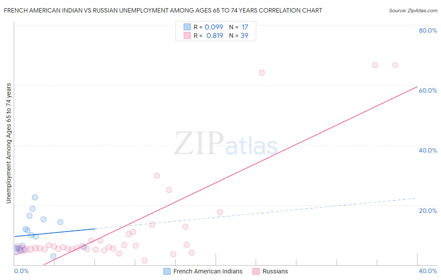 French American Indian vs Russian Unemployment Among Ages 65 to 74 years