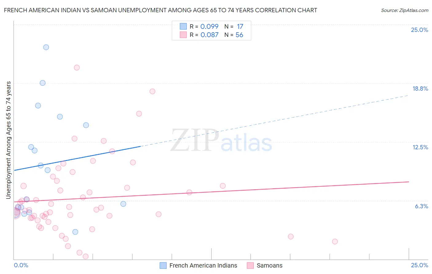 French American Indian vs Samoan Unemployment Among Ages 65 to 74 years
