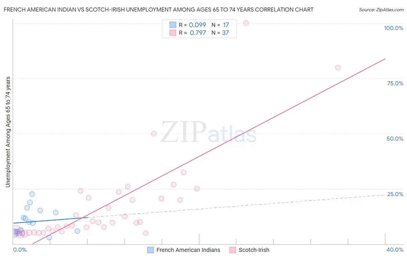 French American Indian vs Scotch-Irish Unemployment Among Ages 65 to 74 years