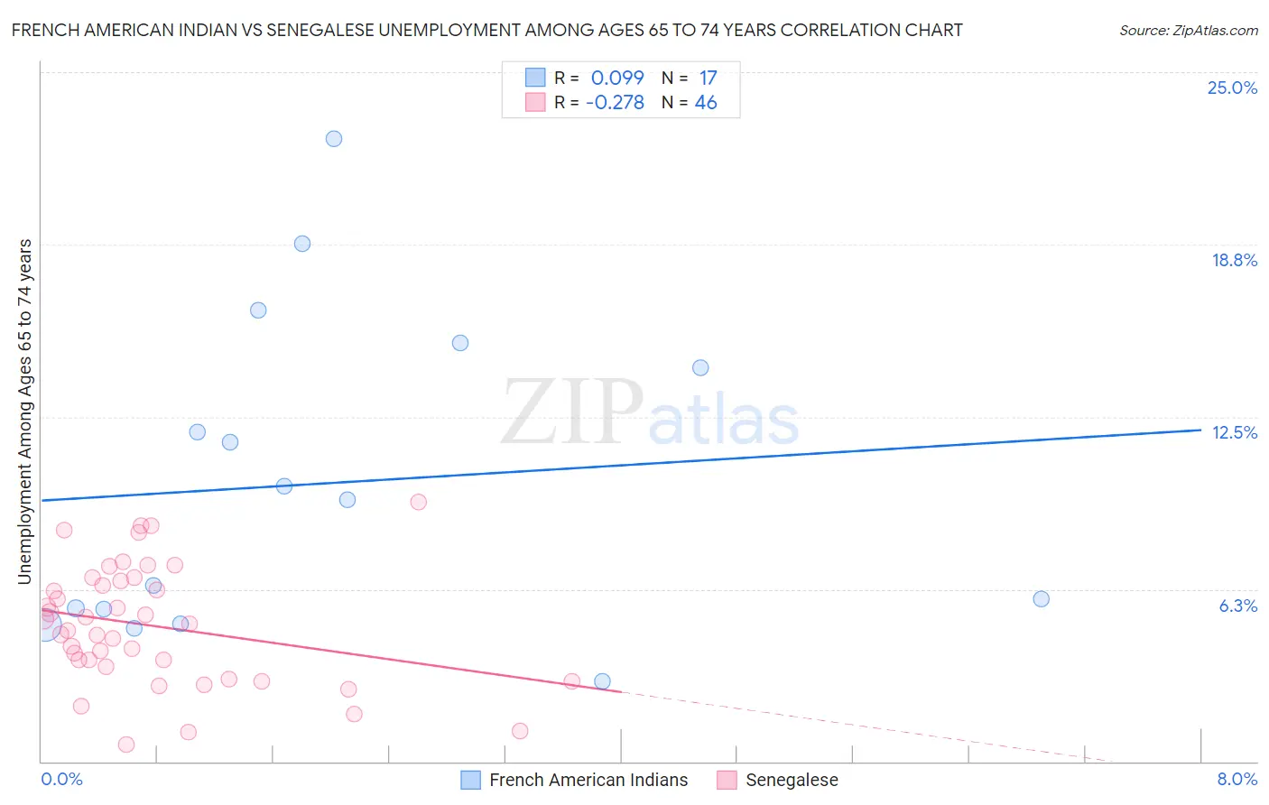 French American Indian vs Senegalese Unemployment Among Ages 65 to 74 years