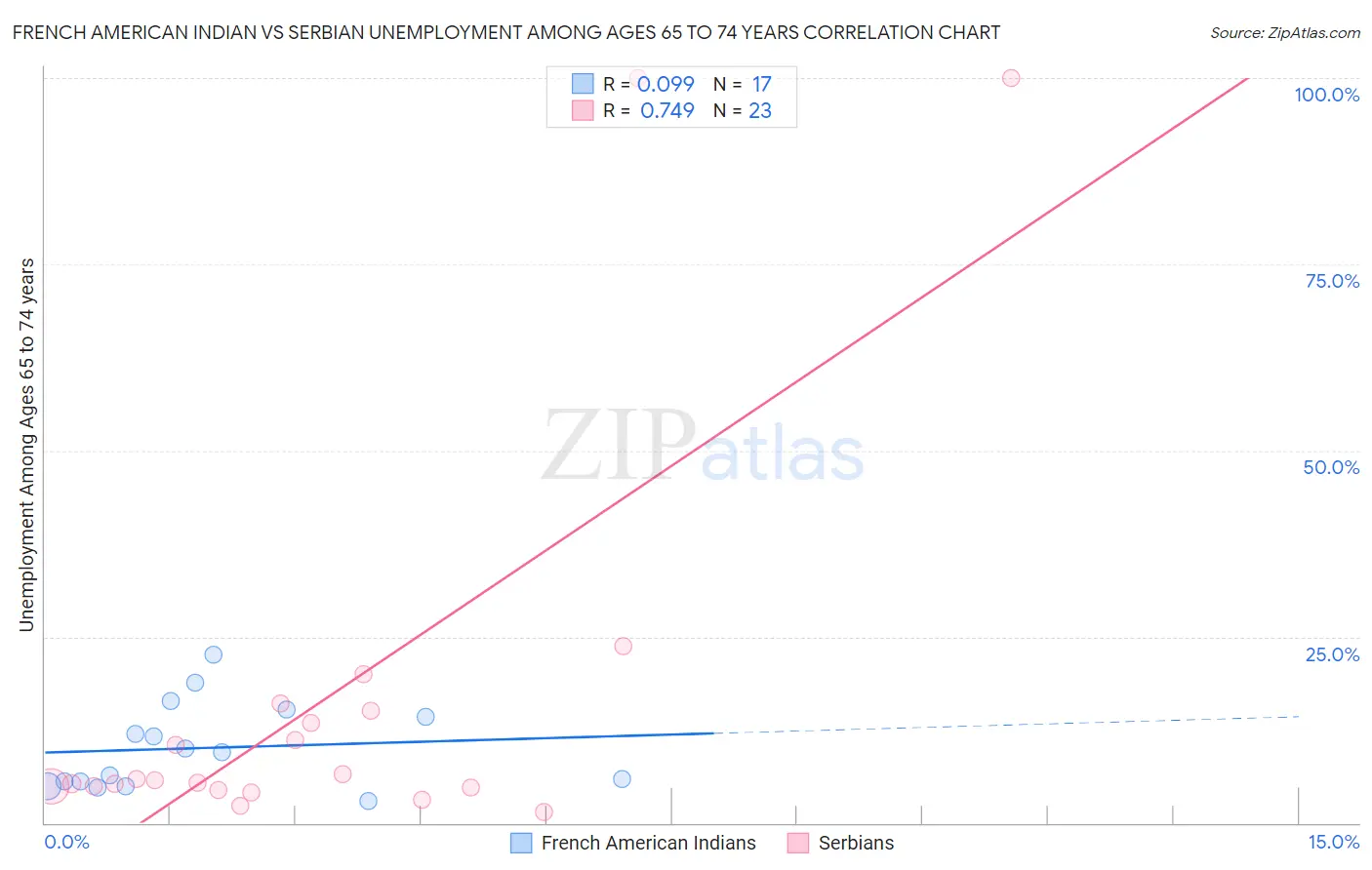 French American Indian vs Serbian Unemployment Among Ages 65 to 74 years
