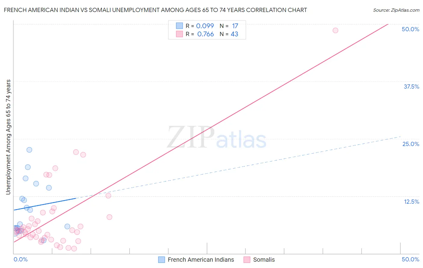French American Indian vs Somali Unemployment Among Ages 65 to 74 years