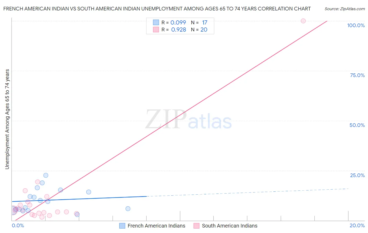 French American Indian vs South American Indian Unemployment Among Ages 65 to 74 years