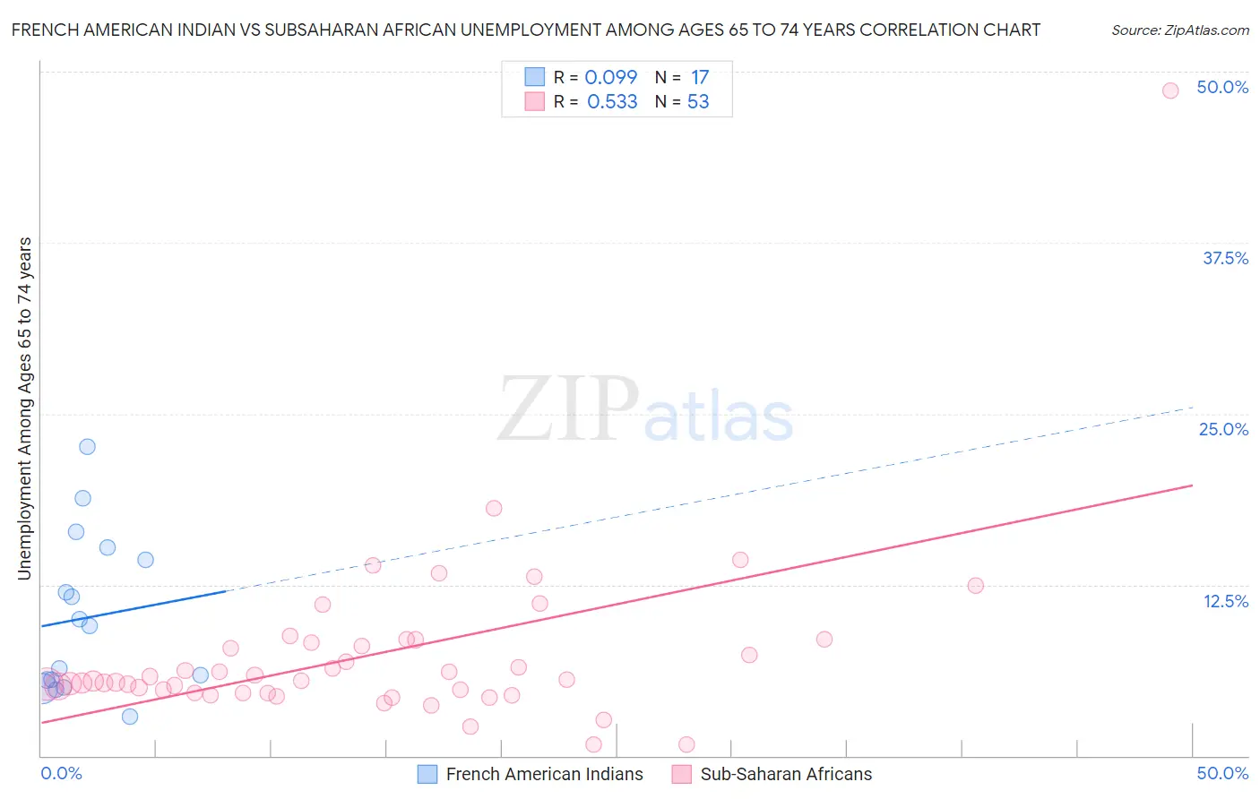 French American Indian vs Subsaharan African Unemployment Among Ages 65 to 74 years