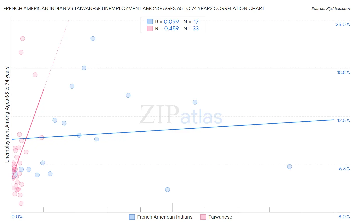 French American Indian vs Taiwanese Unemployment Among Ages 65 to 74 years