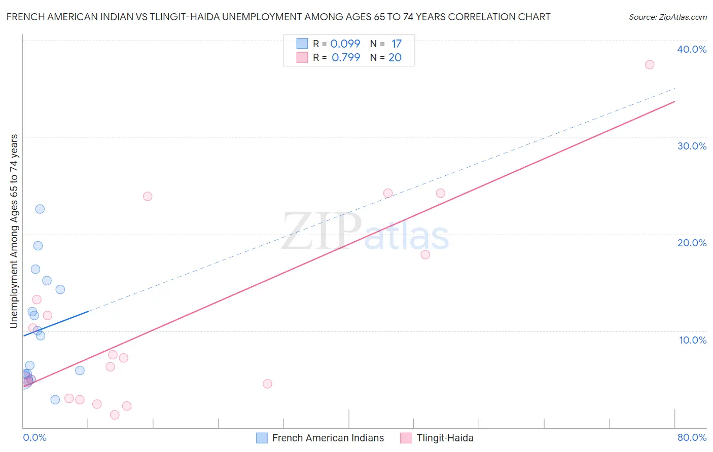 French American Indian vs Tlingit-Haida Unemployment Among Ages 65 to 74 years