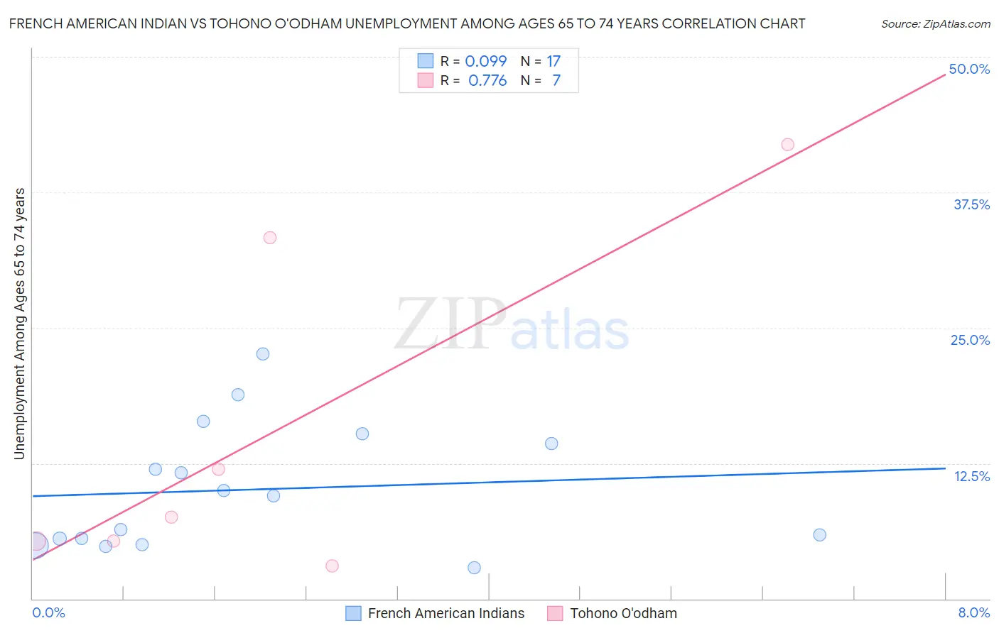 French American Indian vs Tohono O'odham Unemployment Among Ages 65 to 74 years