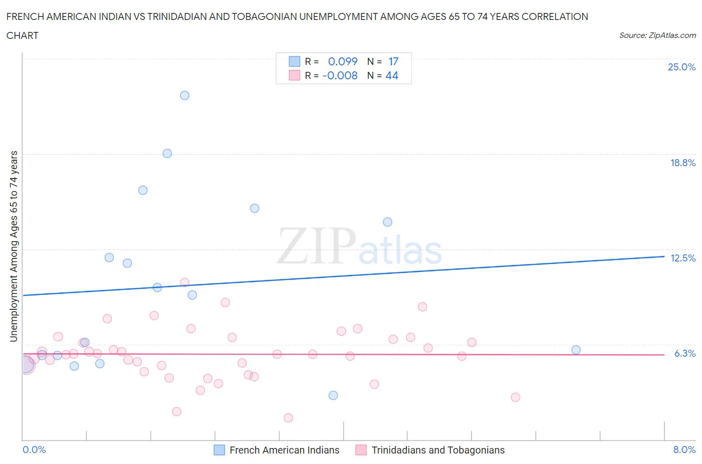 French American Indian vs Trinidadian and Tobagonian Unemployment Among Ages 65 to 74 years