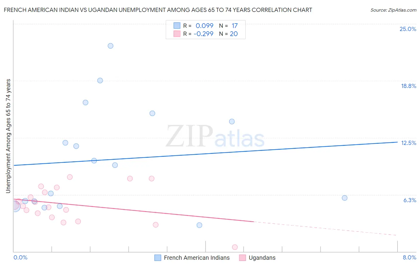 French American Indian vs Ugandan Unemployment Among Ages 65 to 74 years