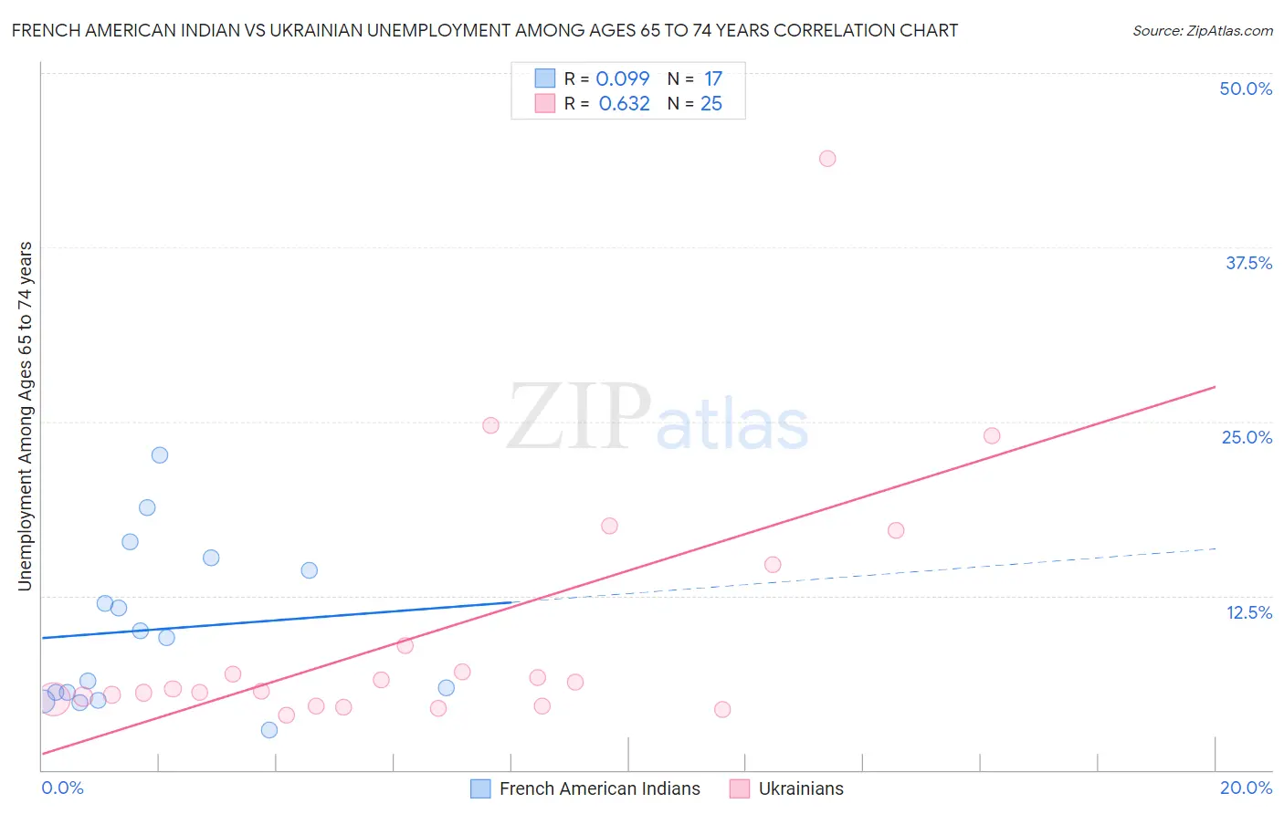 French American Indian vs Ukrainian Unemployment Among Ages 65 to 74 years