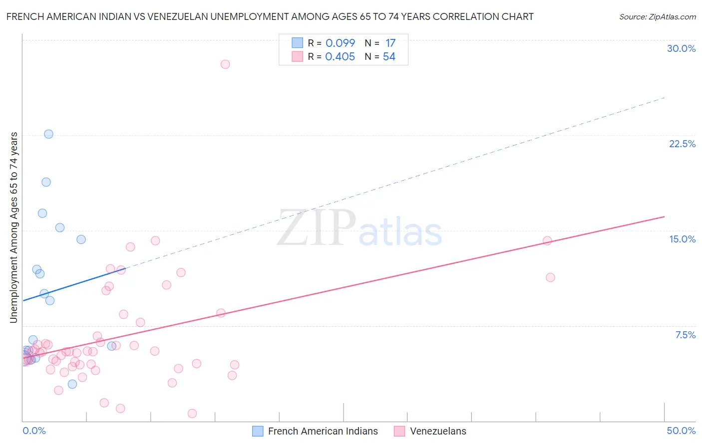 French American Indian vs Venezuelan Unemployment Among Ages 65 to 74 years