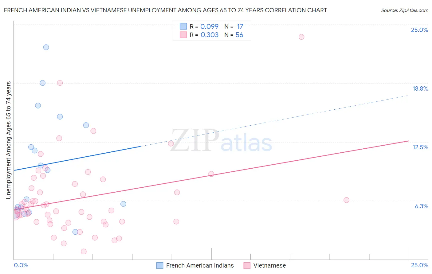 French American Indian vs Vietnamese Unemployment Among Ages 65 to 74 years
