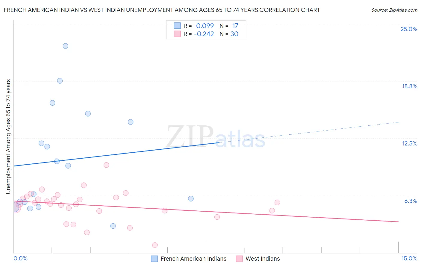 French American Indian vs West Indian Unemployment Among Ages 65 to 74 years