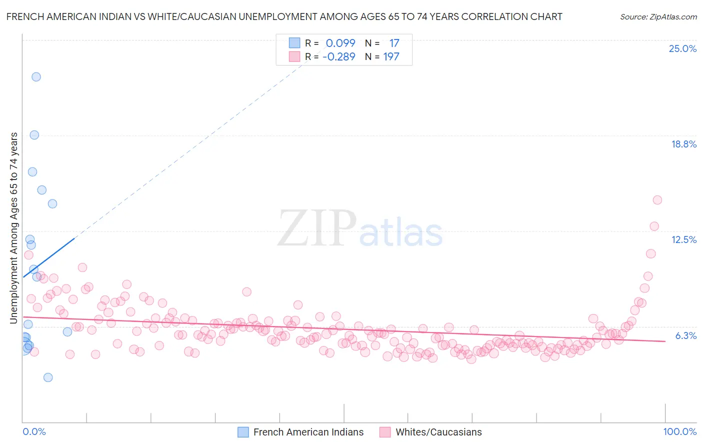 French American Indian vs White/Caucasian Unemployment Among Ages 65 to 74 years