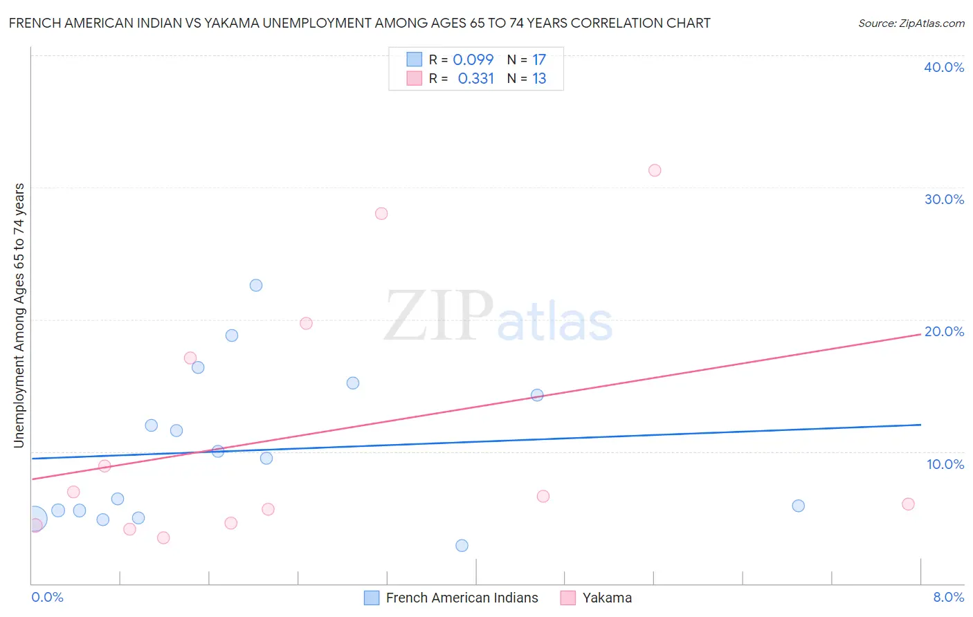 French American Indian vs Yakama Unemployment Among Ages 65 to 74 years