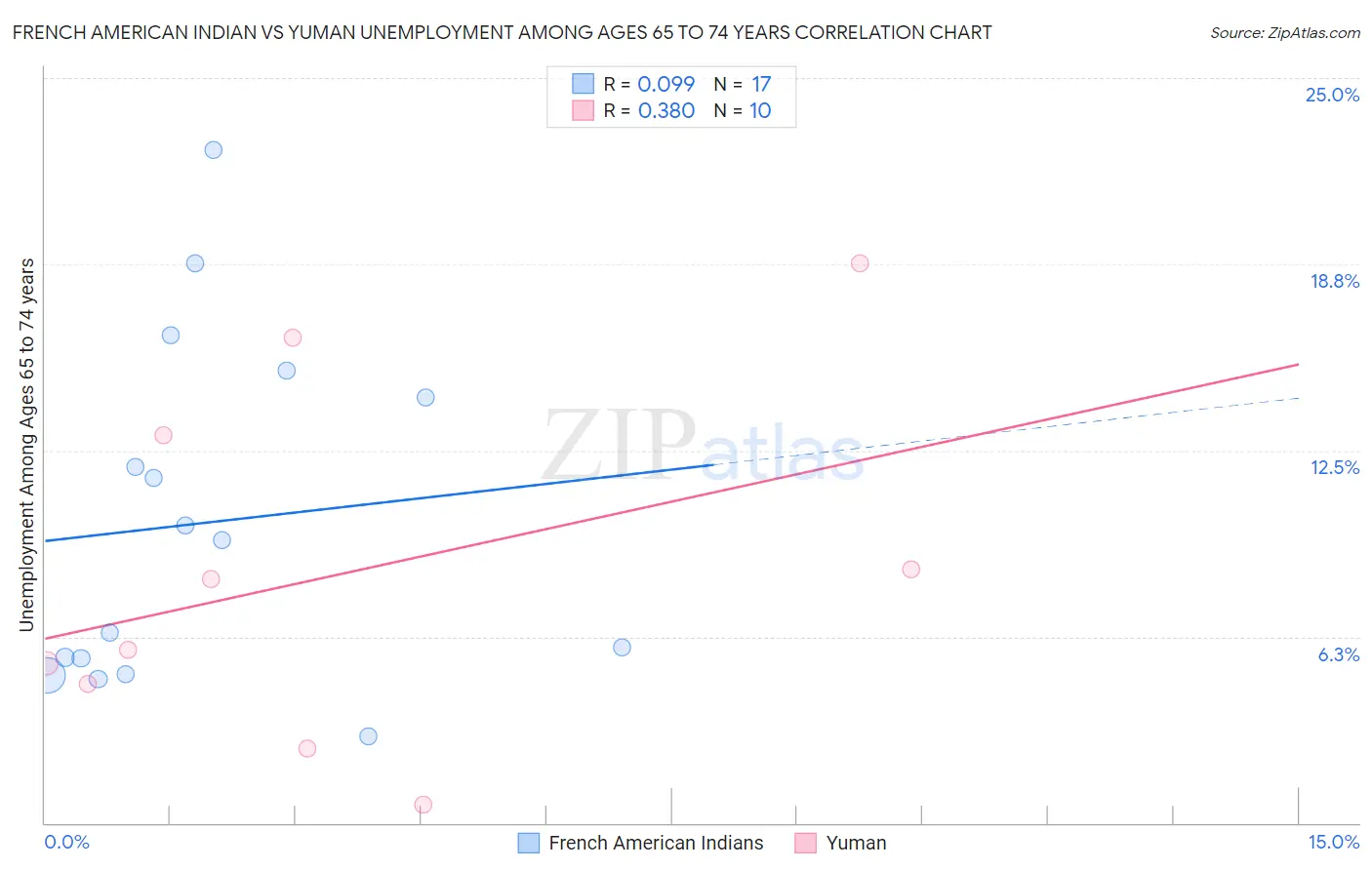 French American Indian vs Yuman Unemployment Among Ages 65 to 74 years