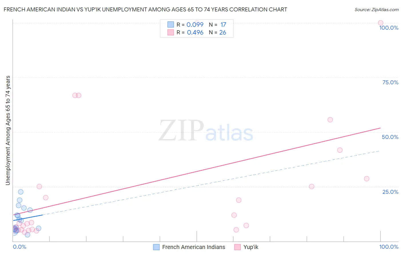 French American Indian vs Yup'ik Unemployment Among Ages 65 to 74 years