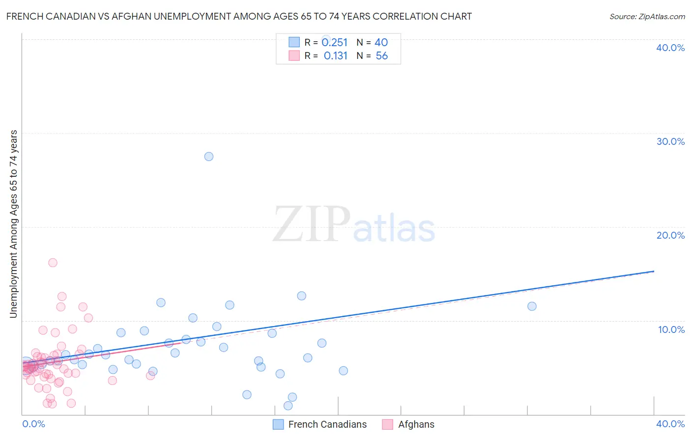 French Canadian vs Afghan Unemployment Among Ages 65 to 74 years